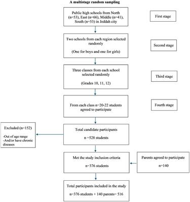 Differences in eating habits, physical activity, and sleep patterns among high school students and their parents before and during COVID-19 pandemic
